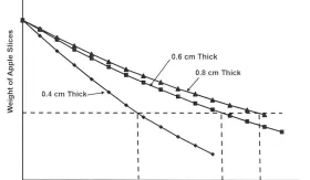 How thickness impacts on dehumidification?